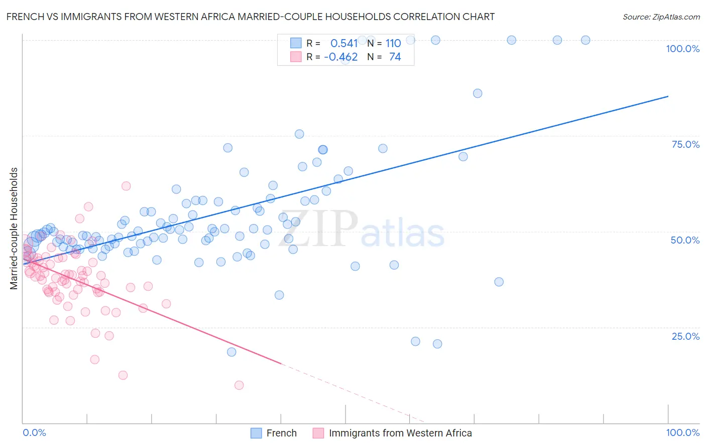 French vs Immigrants from Western Africa Married-couple Households