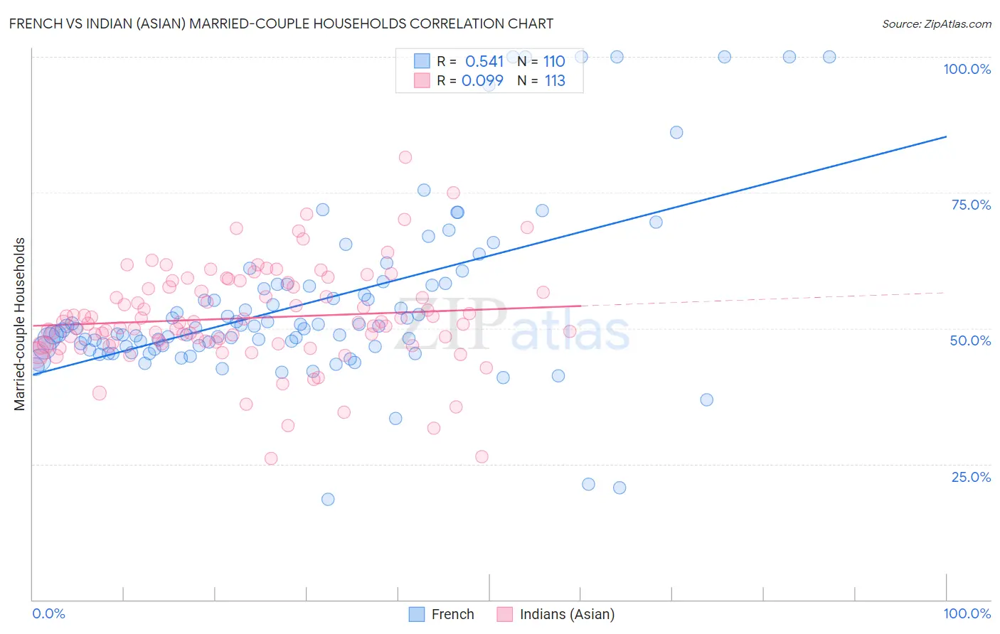 French vs Indian (Asian) Married-couple Households