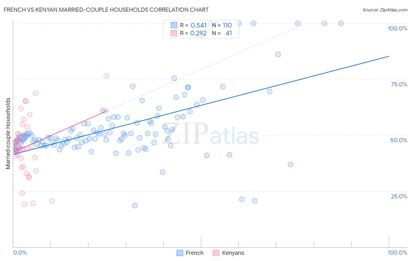 French vs Kenyan Married-couple Households