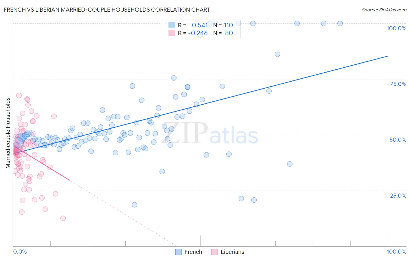 French vs Liberian Married-couple Households