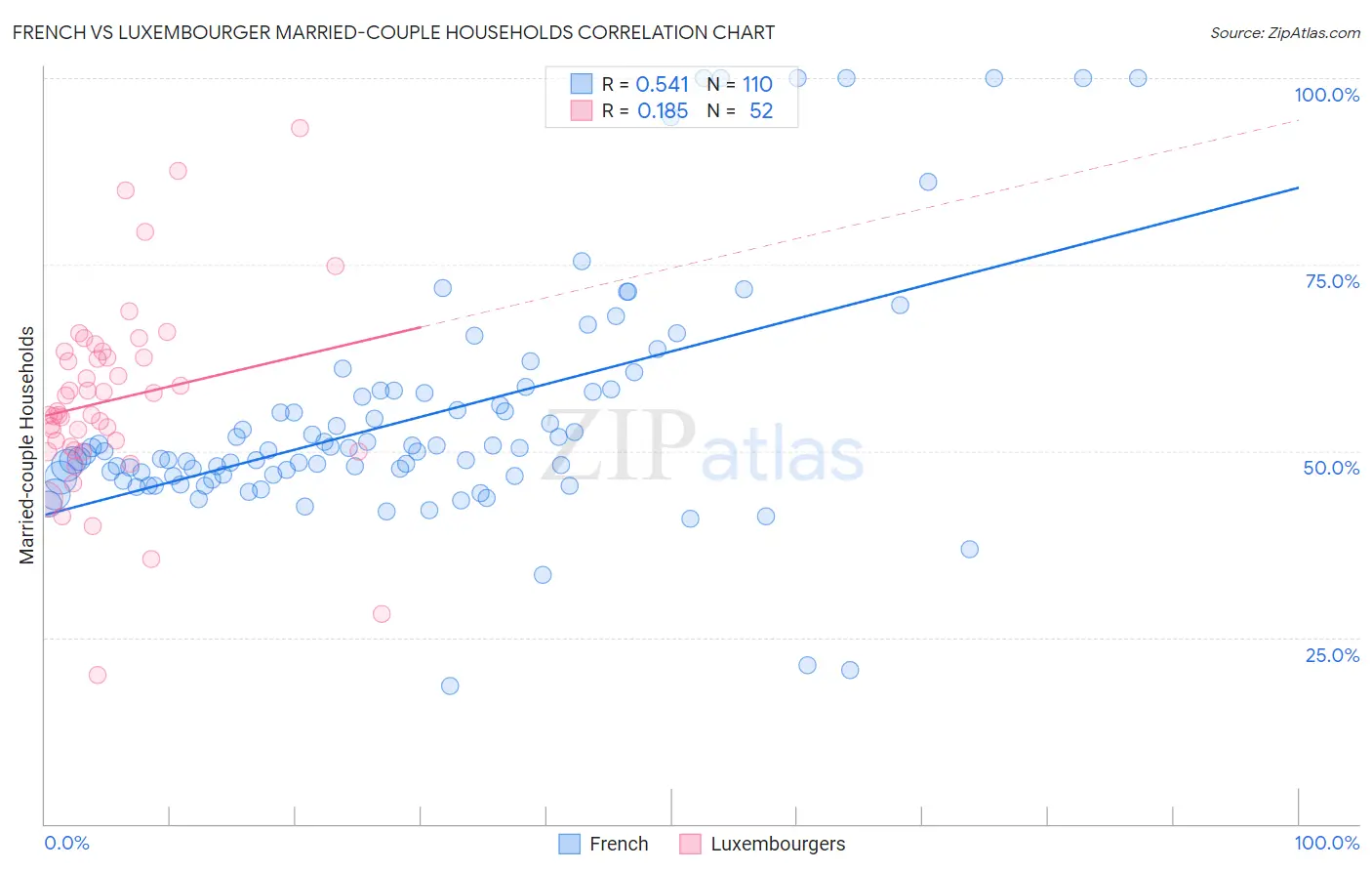 French vs Luxembourger Married-couple Households