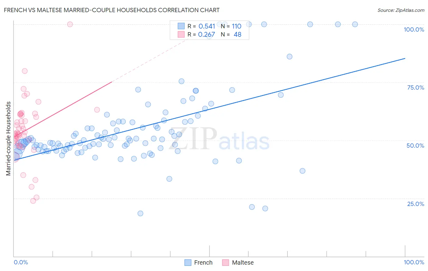 French vs Maltese Married-couple Households
