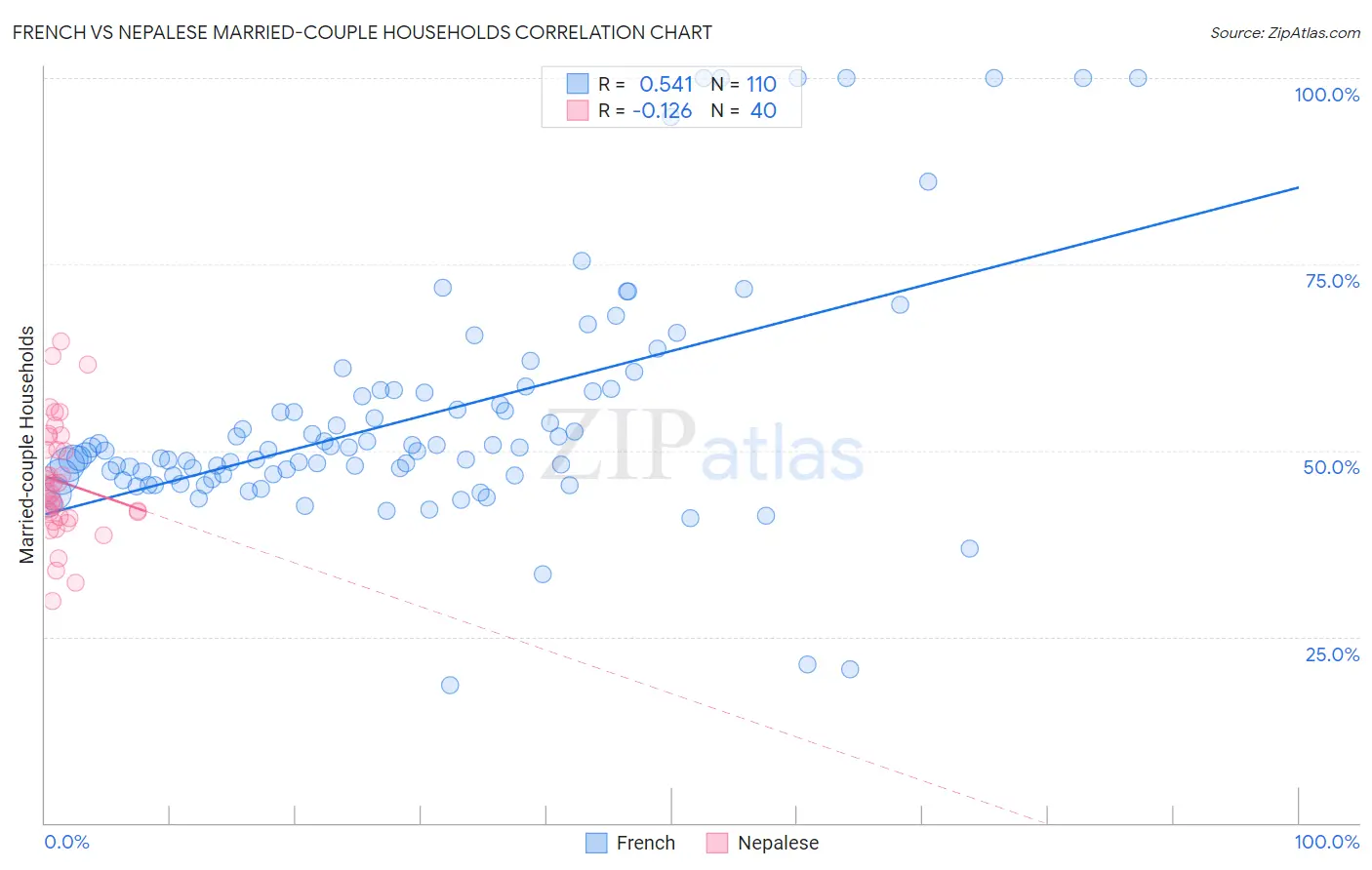 French vs Nepalese Married-couple Households