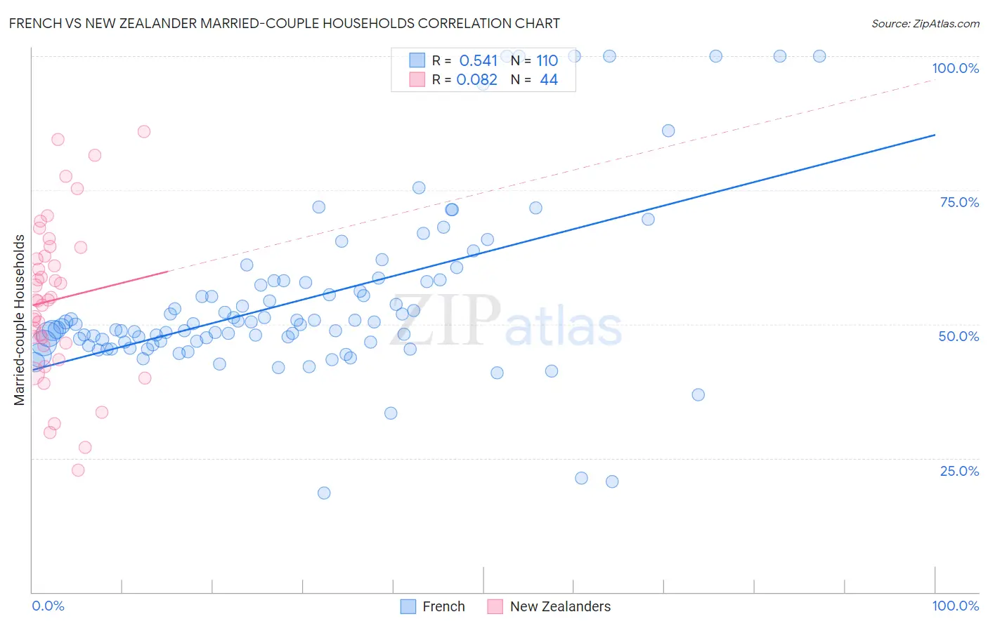 French vs New Zealander Married-couple Households
