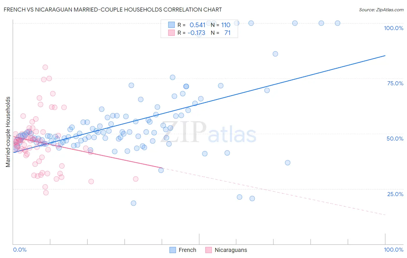 French vs Nicaraguan Married-couple Households