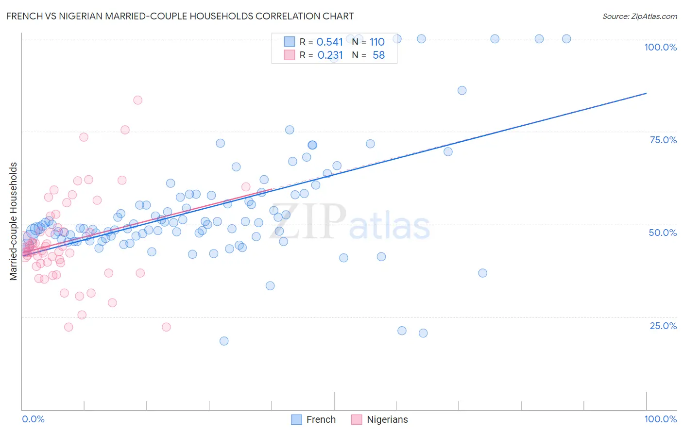 French vs Nigerian Married-couple Households