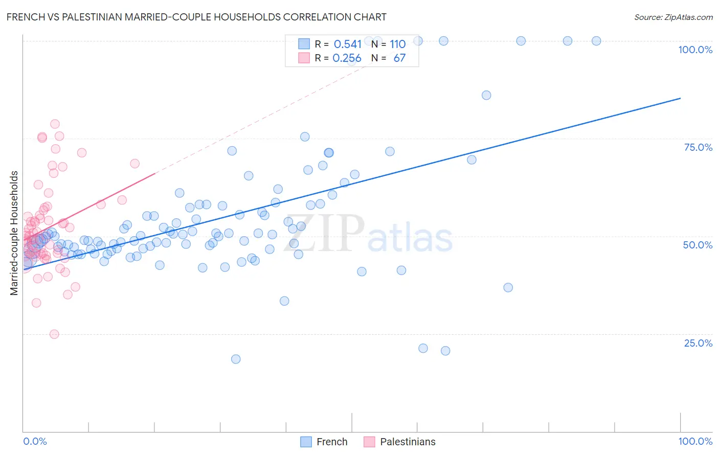 French vs Palestinian Married-couple Households