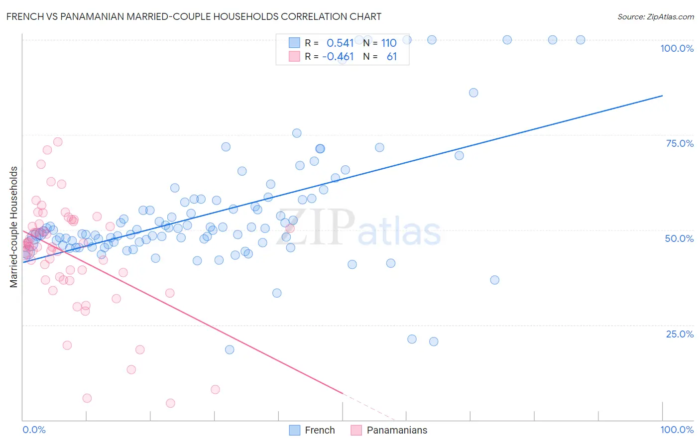 French vs Panamanian Married-couple Households