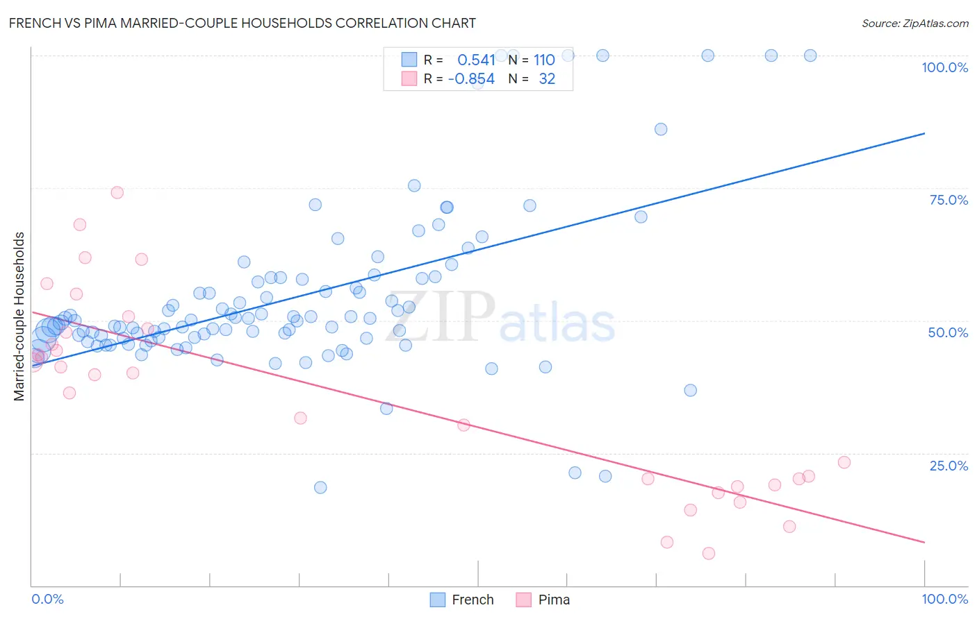 French vs Pima Married-couple Households