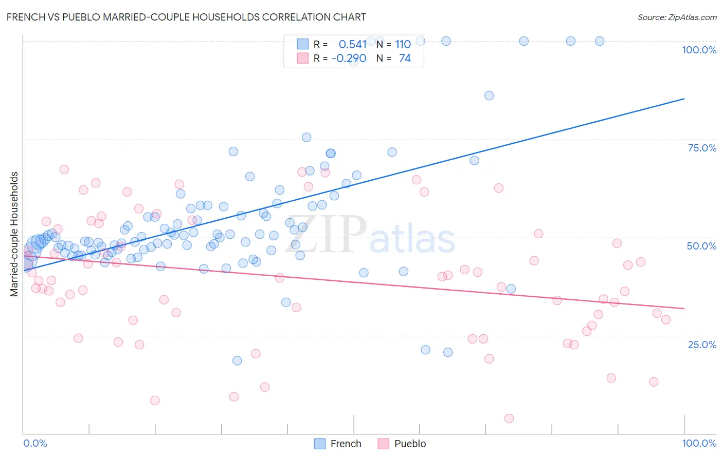 French vs Pueblo Married-couple Households