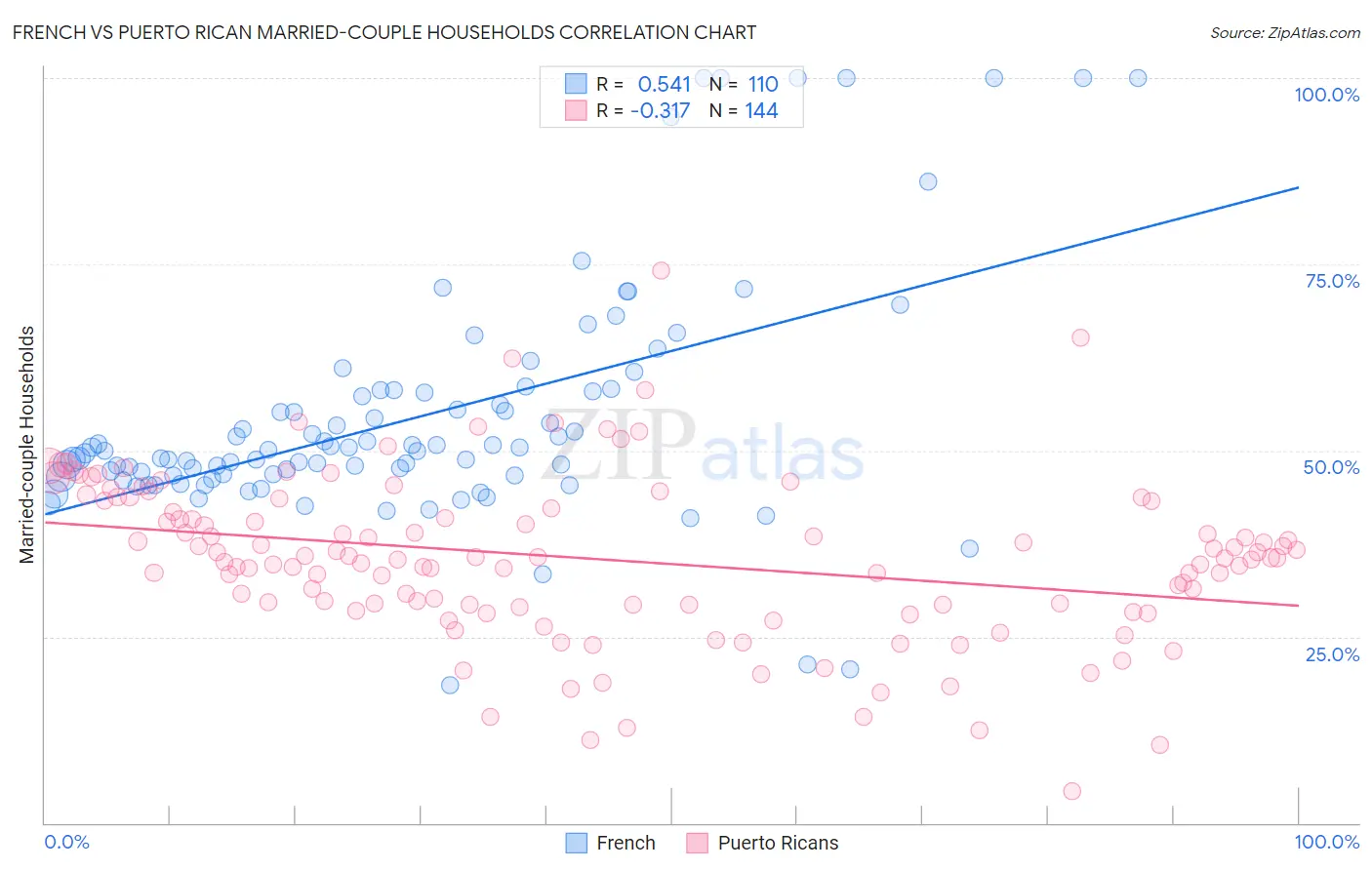 French vs Puerto Rican Married-couple Households