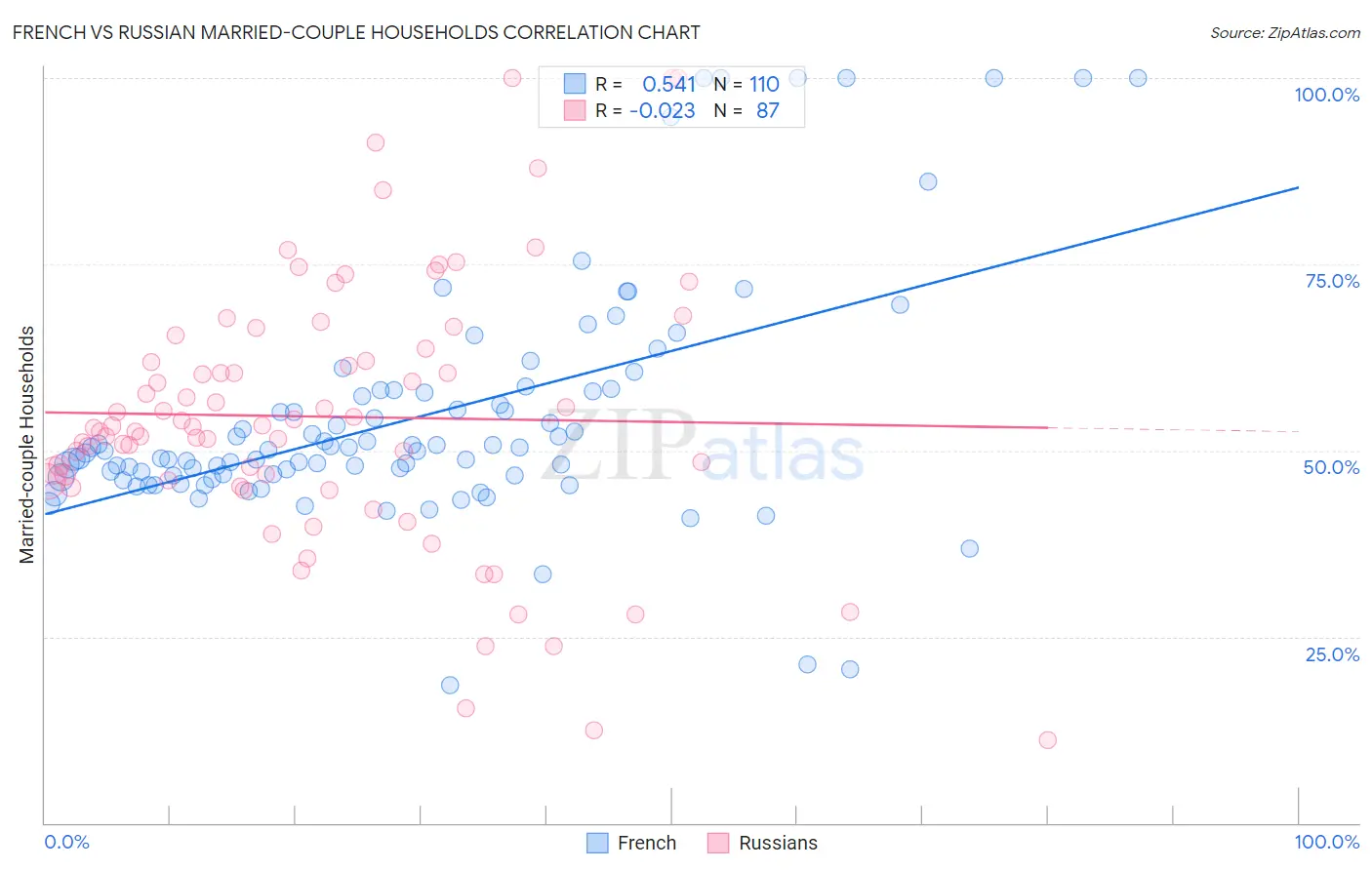 French vs Russian Married-couple Households