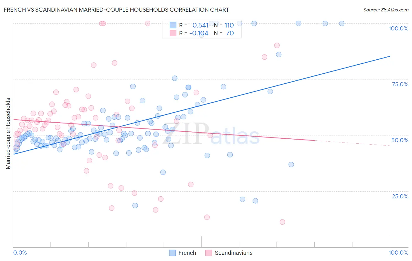 French vs Scandinavian Married-couple Households