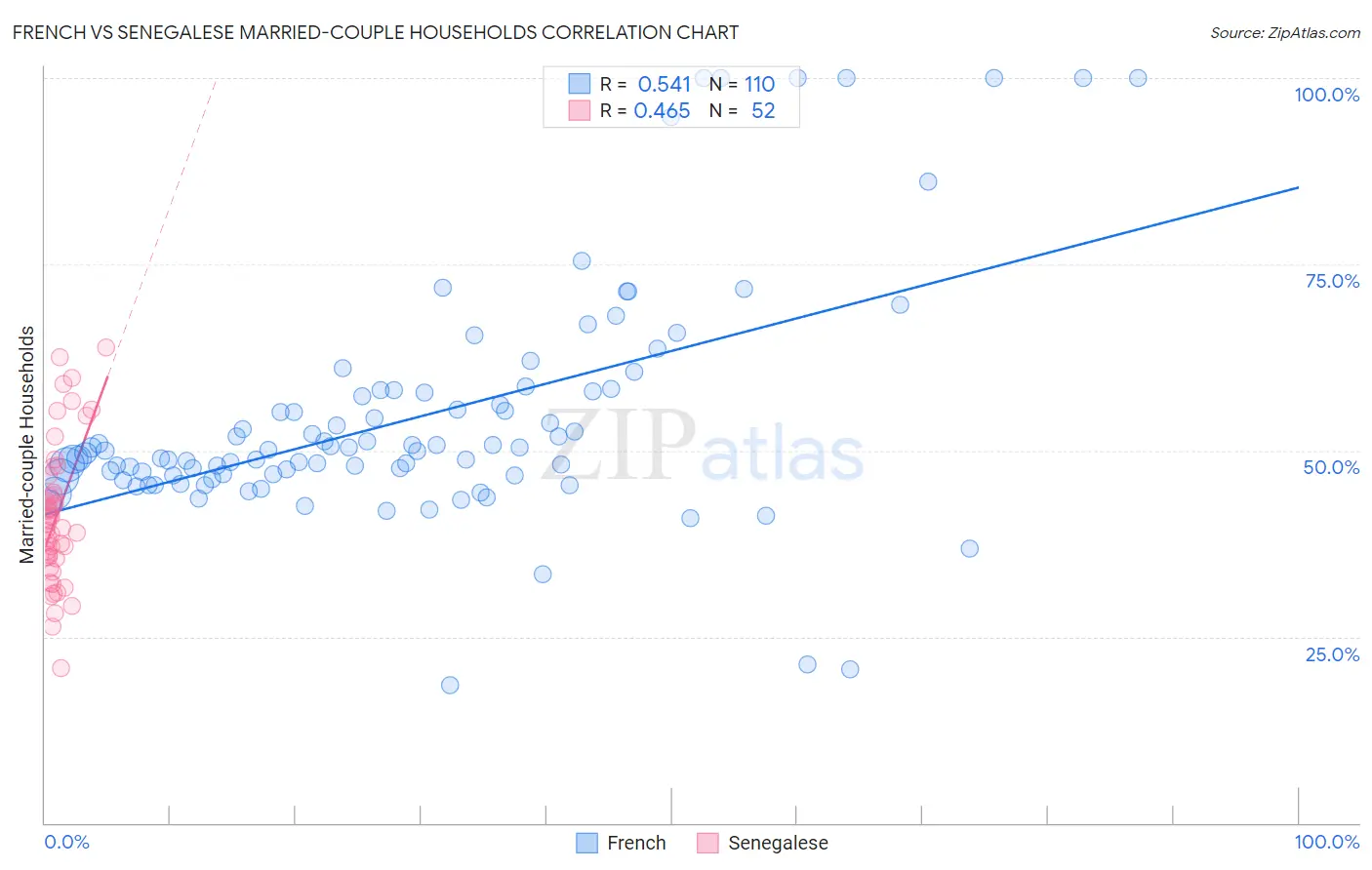 French vs Senegalese Married-couple Households