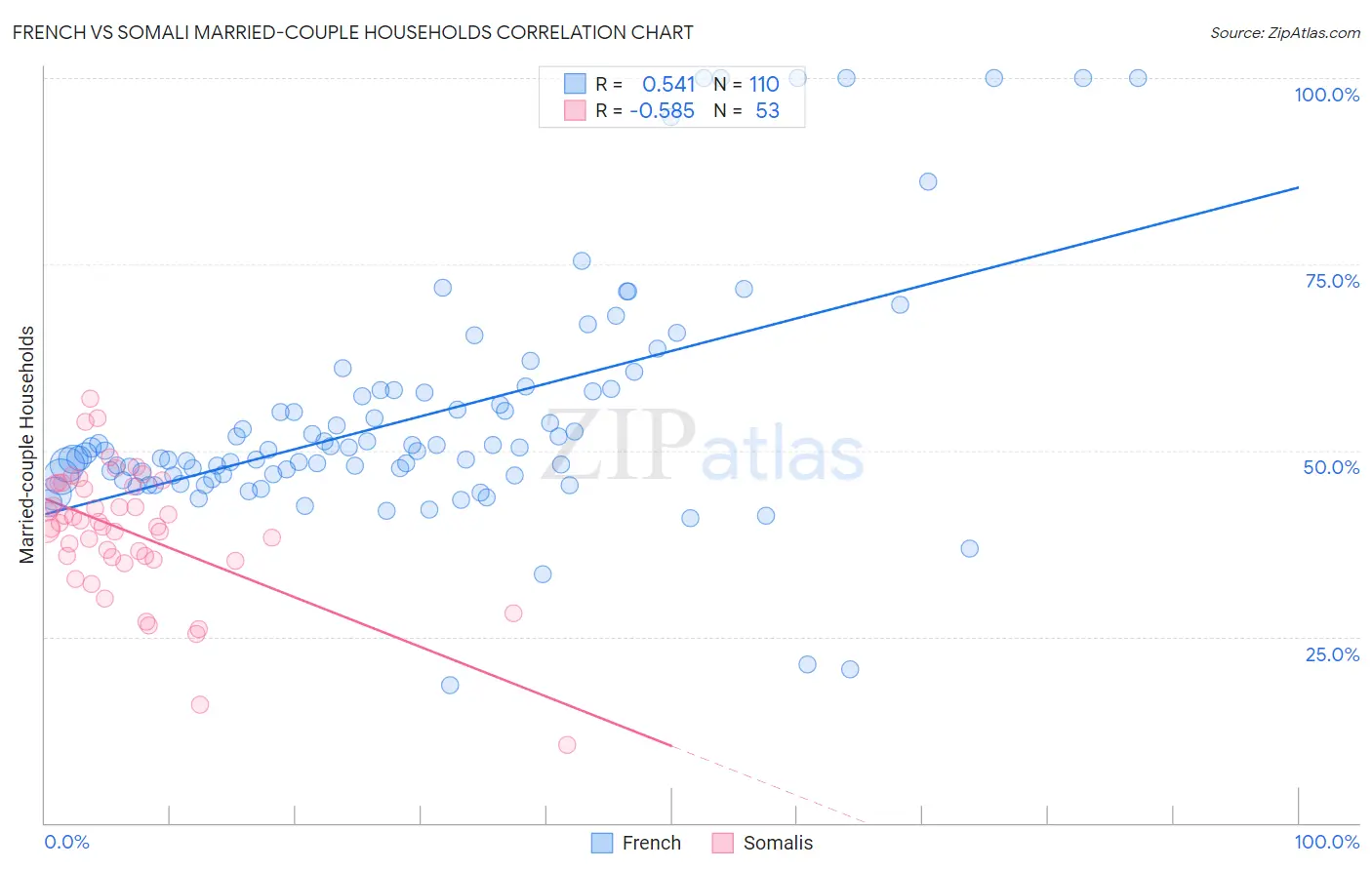 French vs Somali Married-couple Households