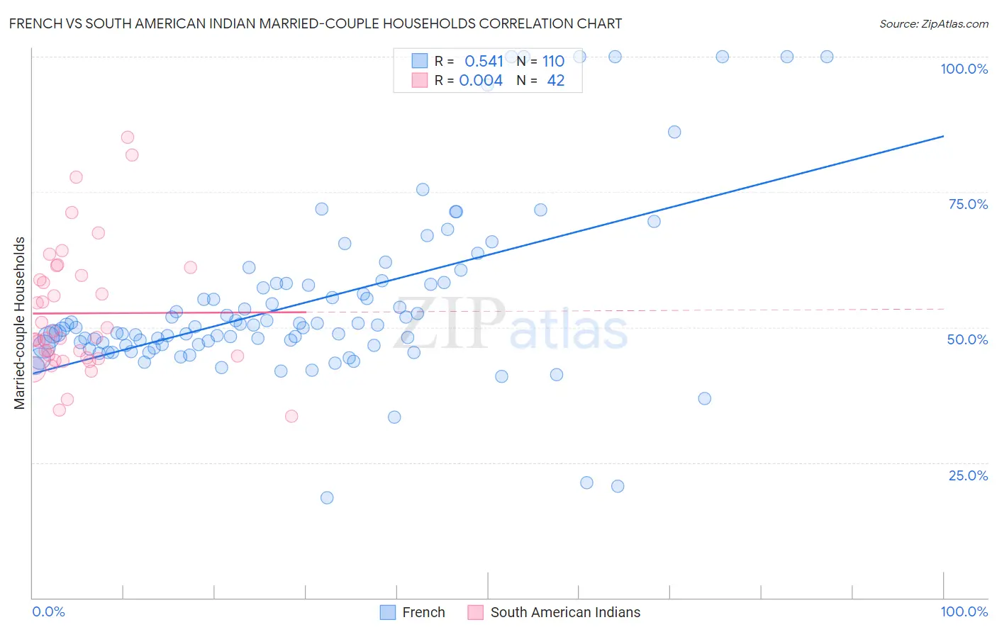 French vs South American Indian Married-couple Households