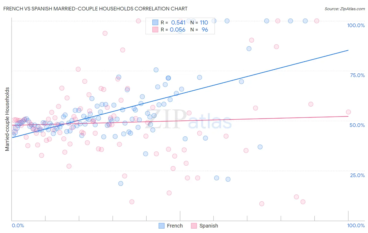 French vs Spanish Married-couple Households