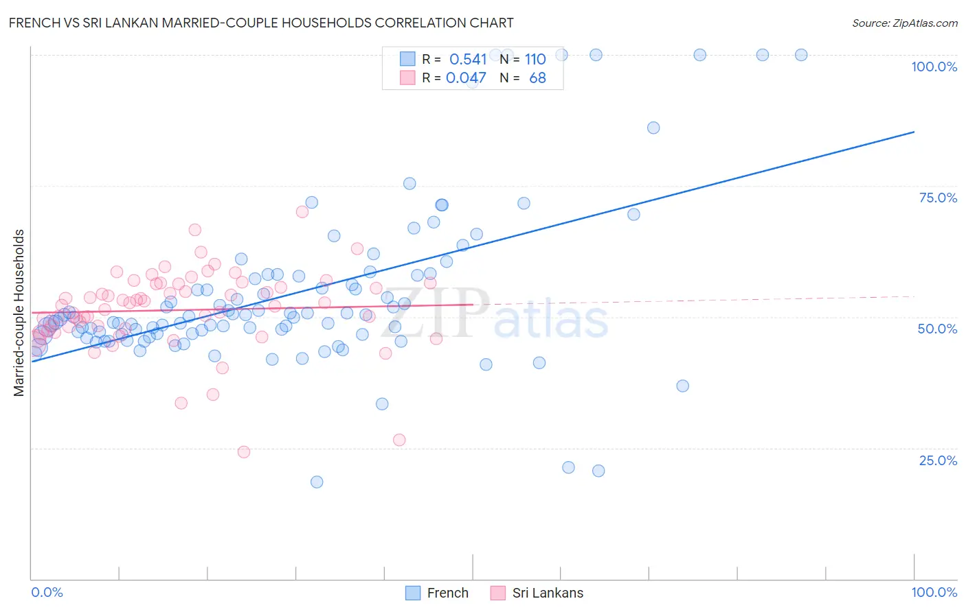 French vs Sri Lankan Married-couple Households