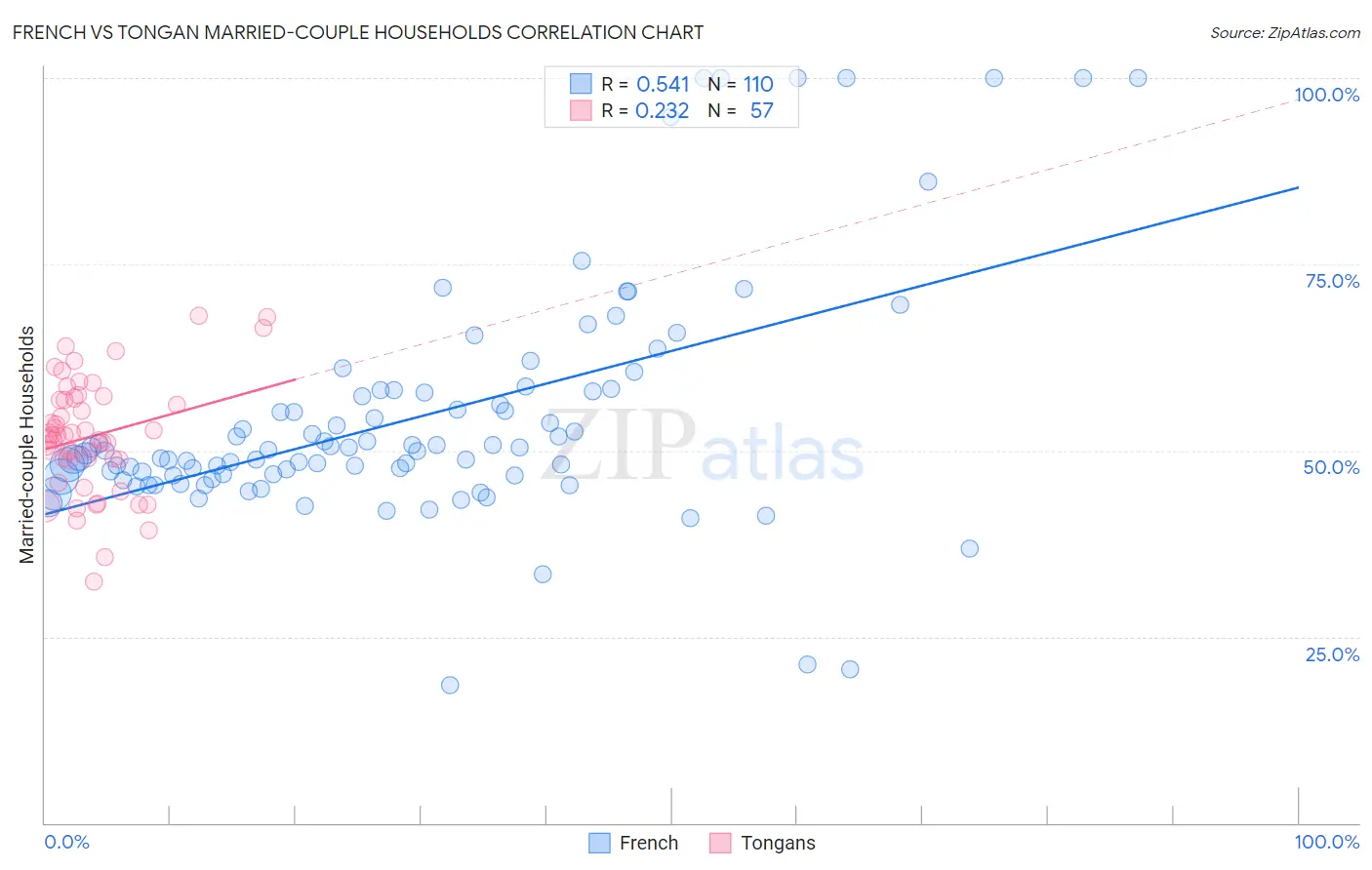French vs Tongan Married-couple Households