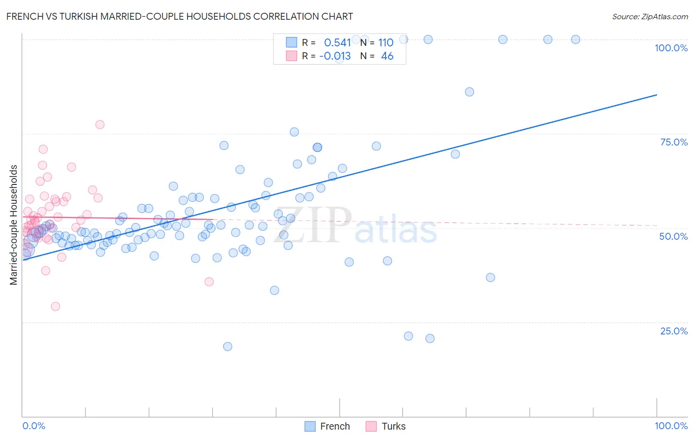French vs Turkish Married-couple Households