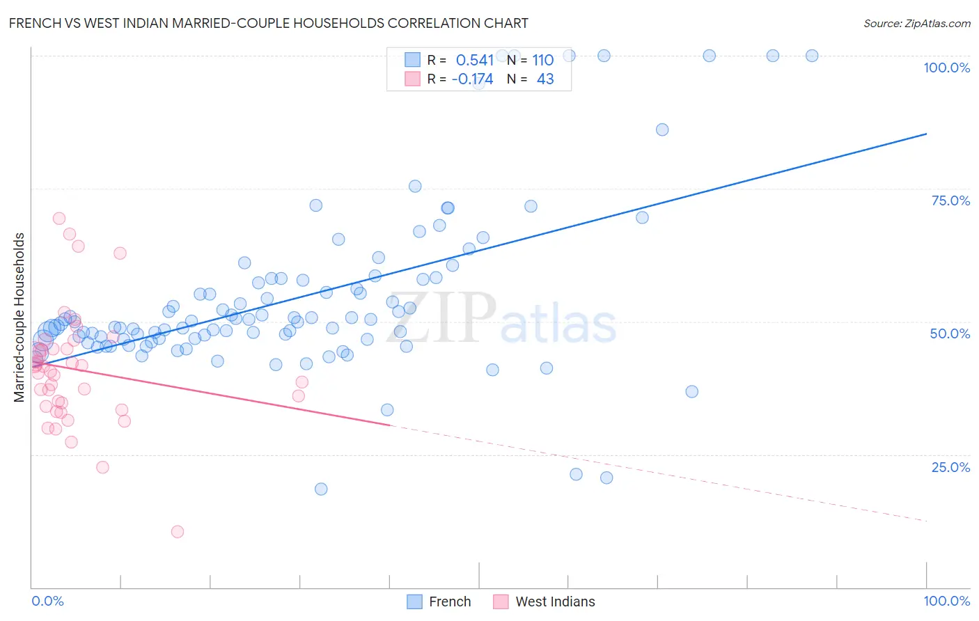 French vs West Indian Married-couple Households