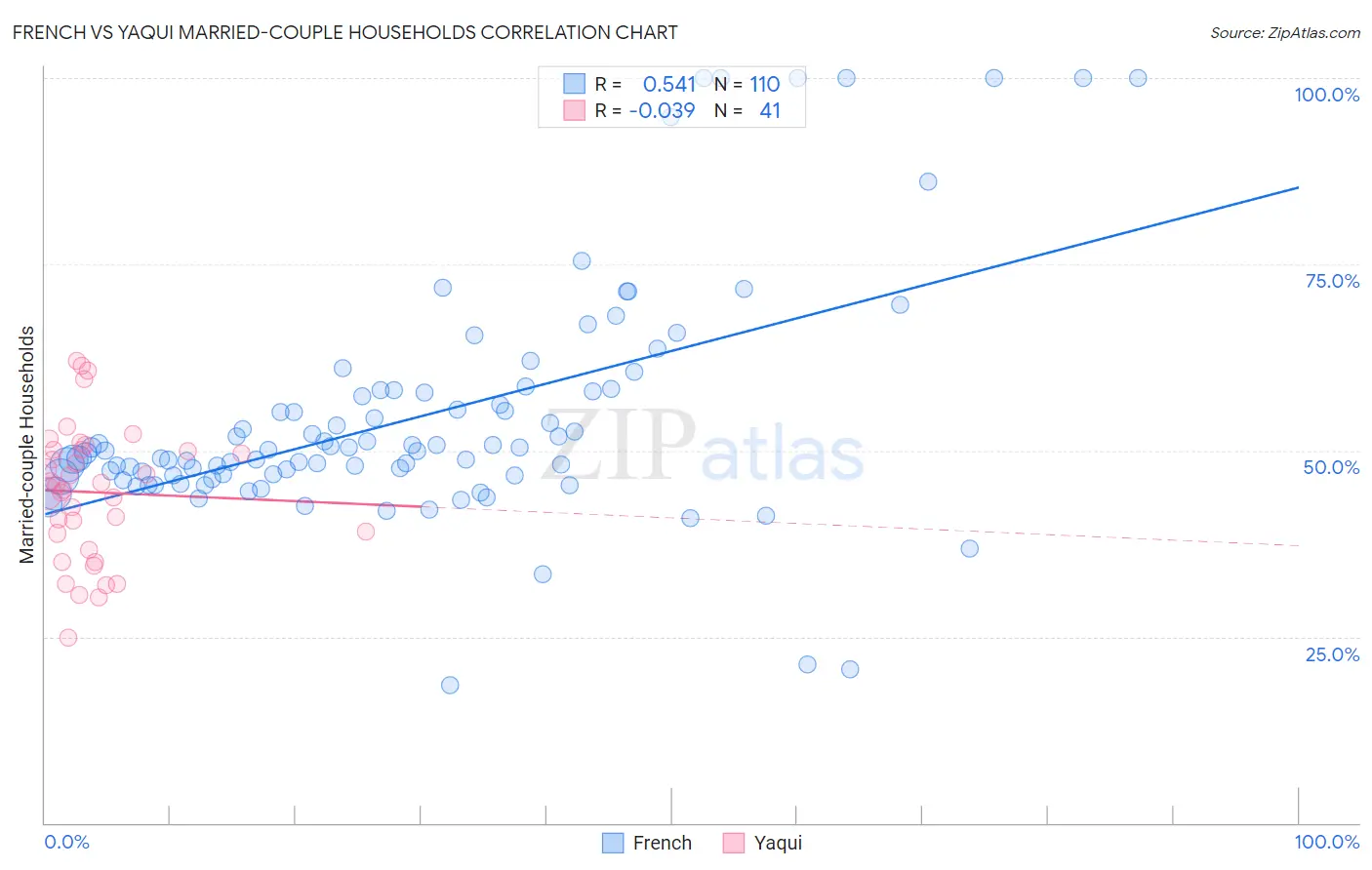 French vs Yaqui Married-couple Households