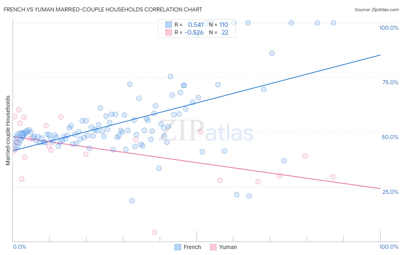 French vs Yuman Married-couple Households