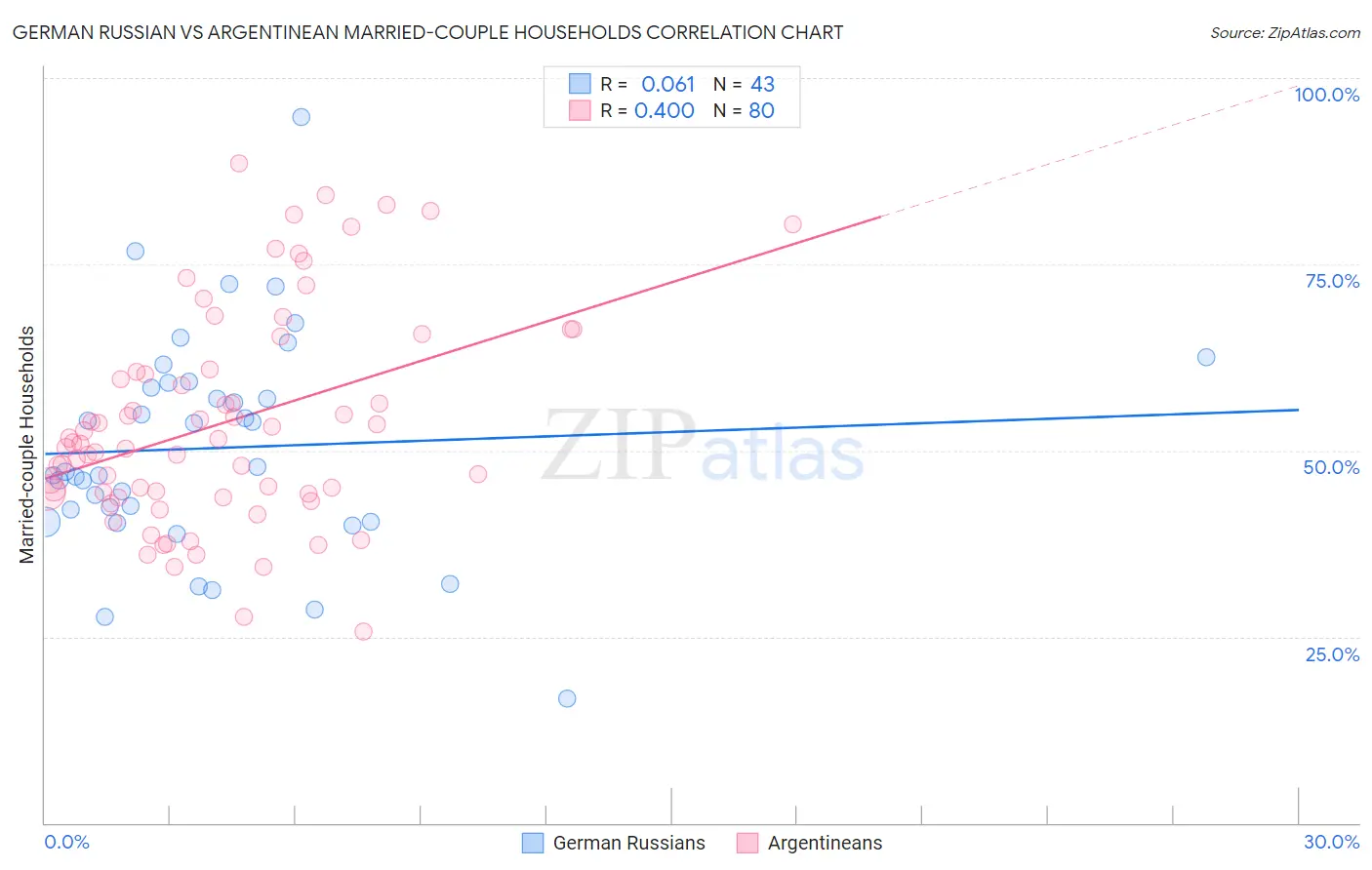 German Russian vs Argentinean Married-couple Households