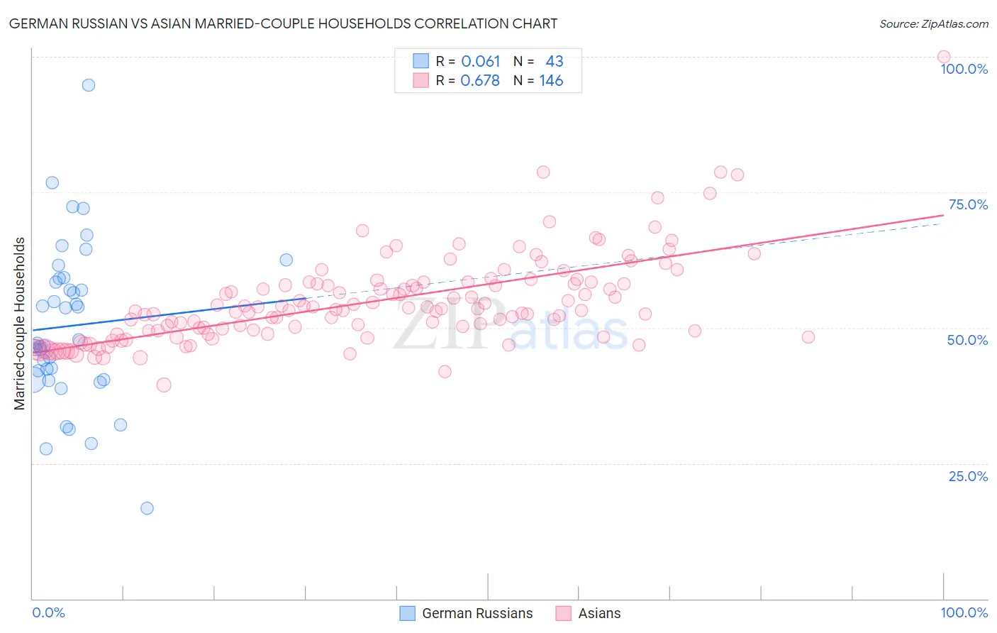 German Russian vs Asian Married-couple Households