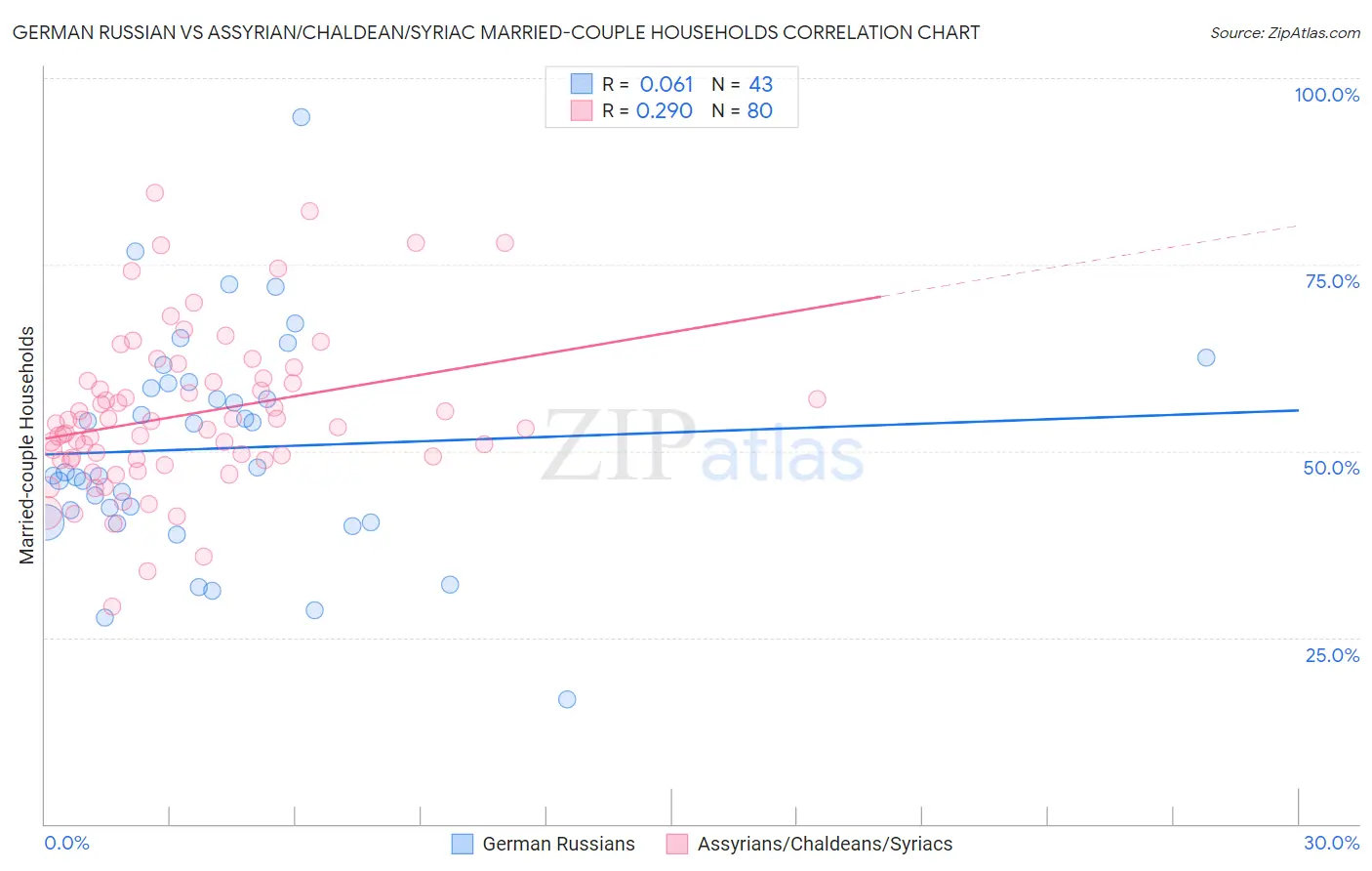 German Russian vs Assyrian/Chaldean/Syriac Married-couple Households