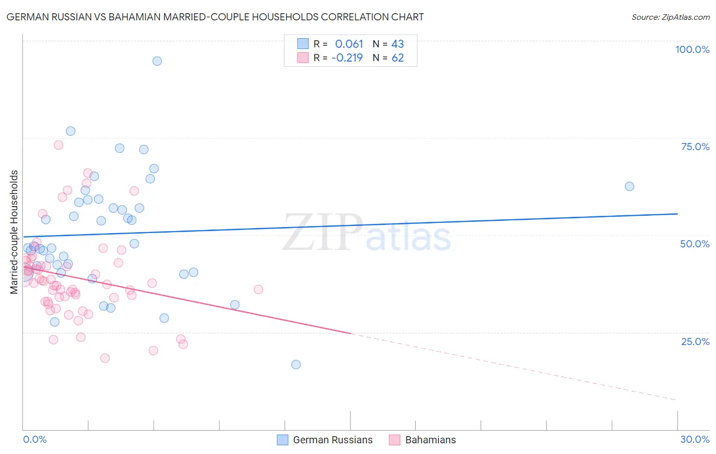 German Russian vs Bahamian Married-couple Households