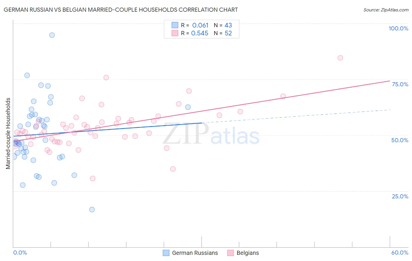 German Russian vs Belgian Married-couple Households