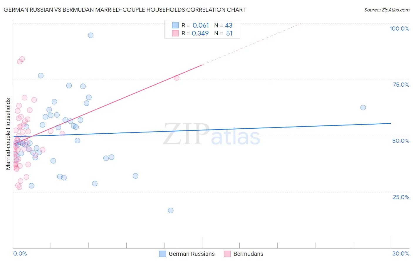 German Russian vs Bermudan Married-couple Households