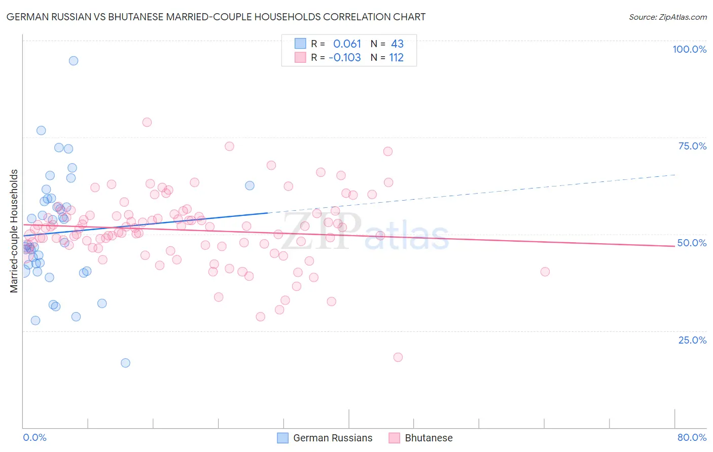 German Russian vs Bhutanese Married-couple Households