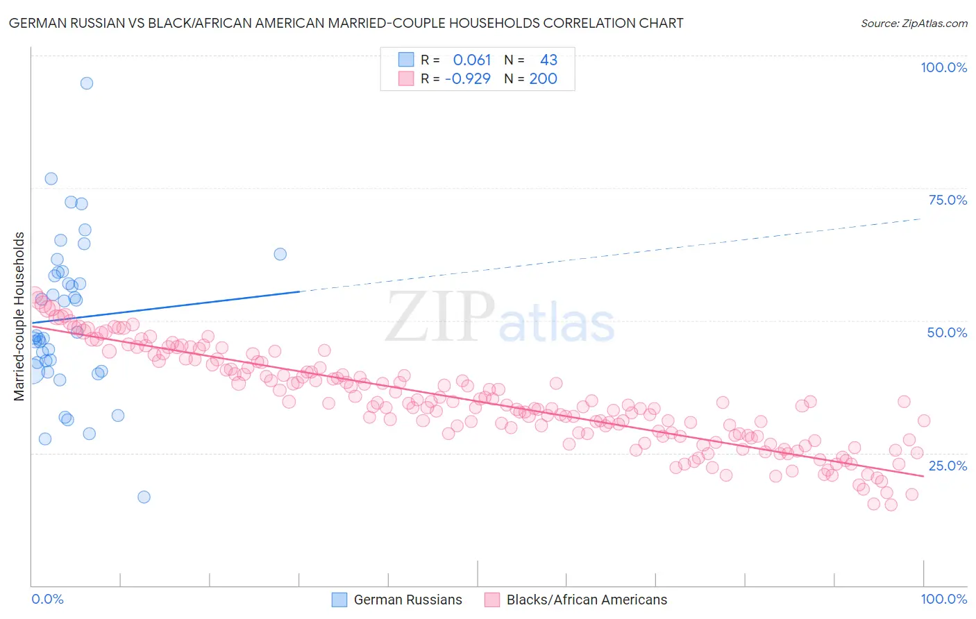 German Russian vs Black/African American Married-couple Households