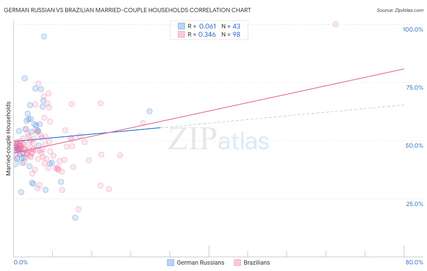 German Russian vs Brazilian Married-couple Households