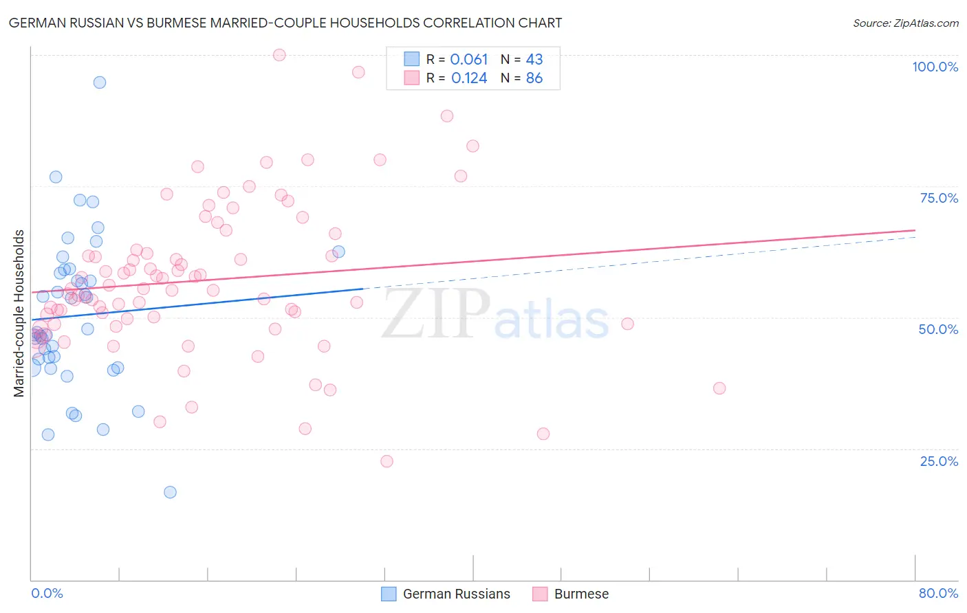 German Russian vs Burmese Married-couple Households