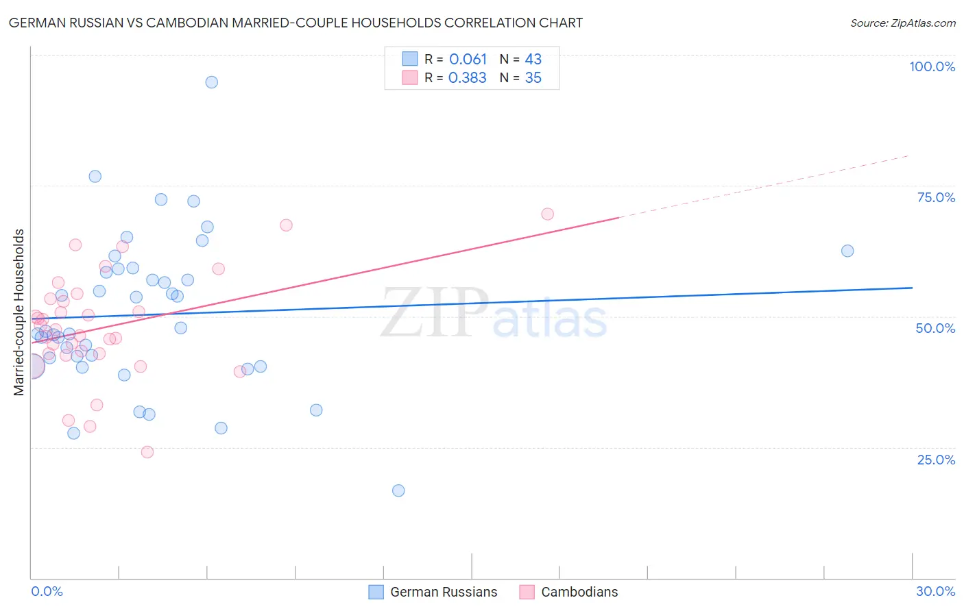 German Russian vs Cambodian Married-couple Households