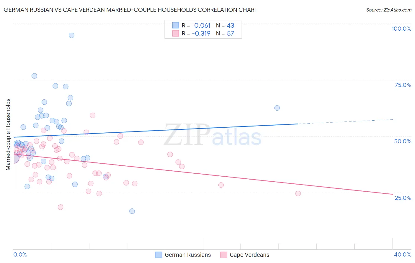 German Russian vs Cape Verdean Married-couple Households