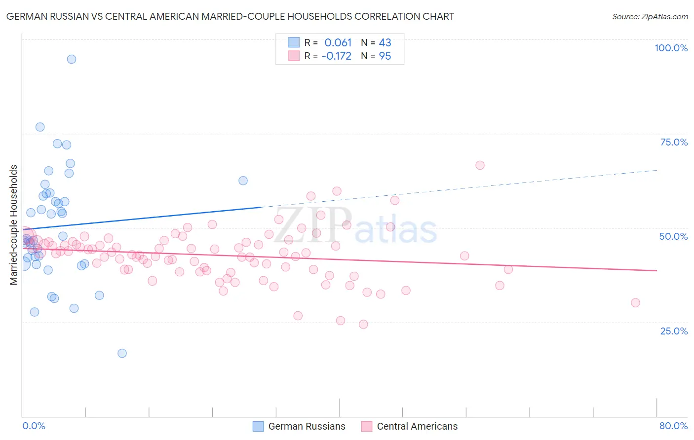 German Russian vs Central American Married-couple Households