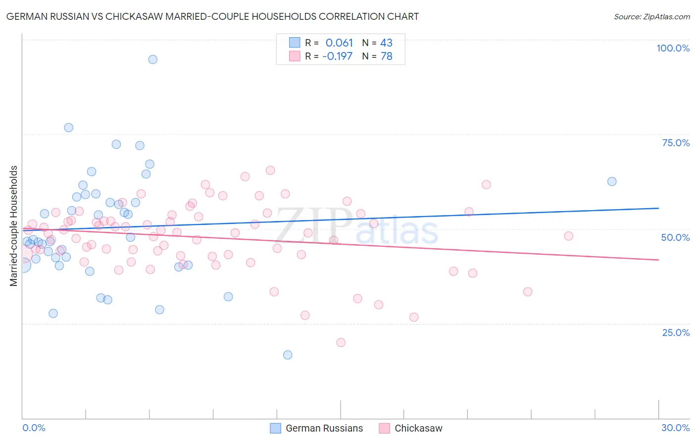 German Russian vs Chickasaw Married-couple Households