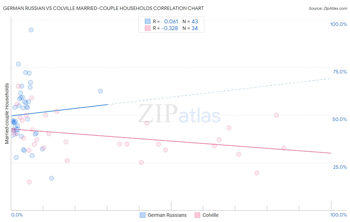 German Russian vs Colville Married-couple Households