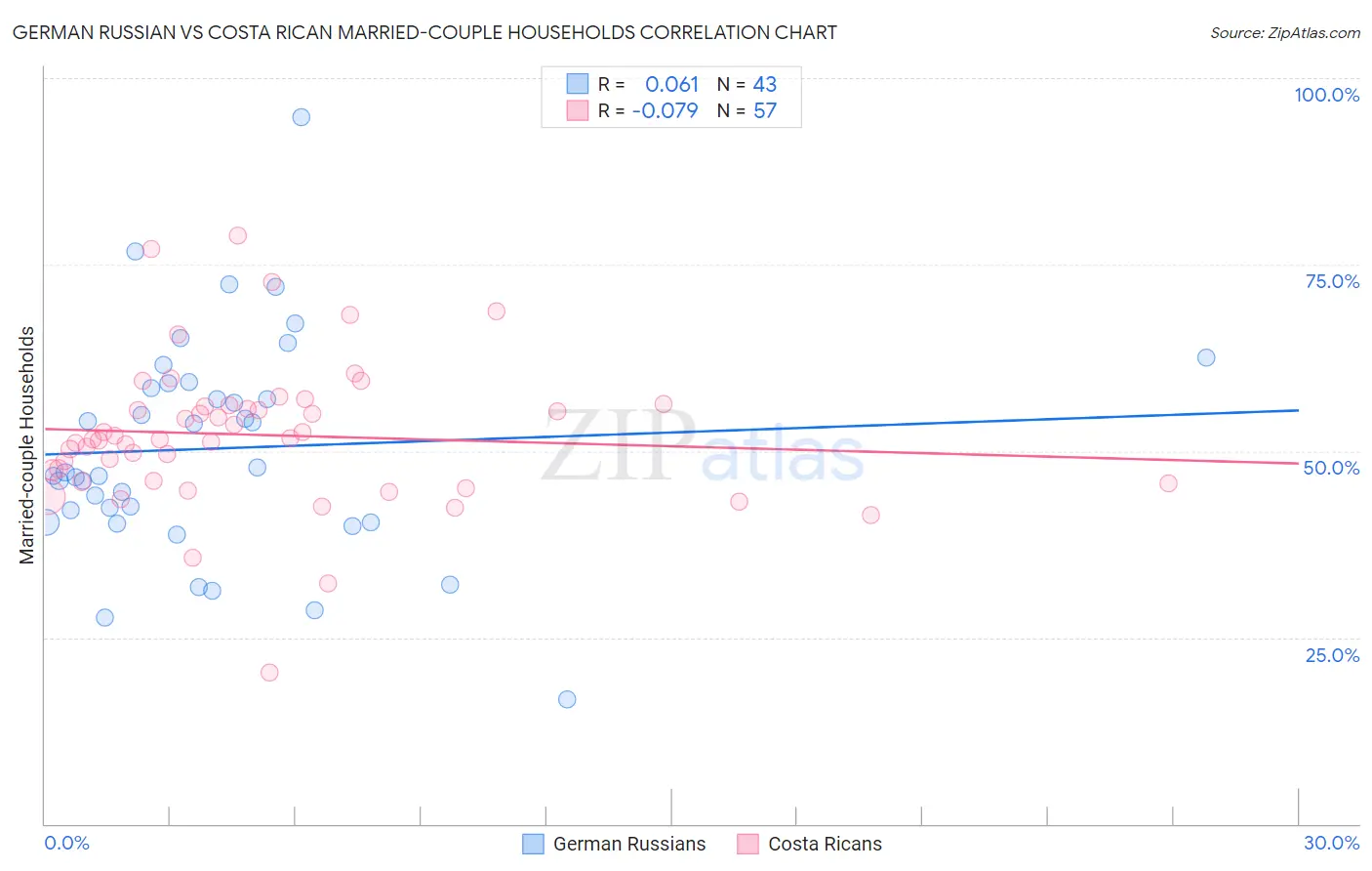 German Russian vs Costa Rican Married-couple Households