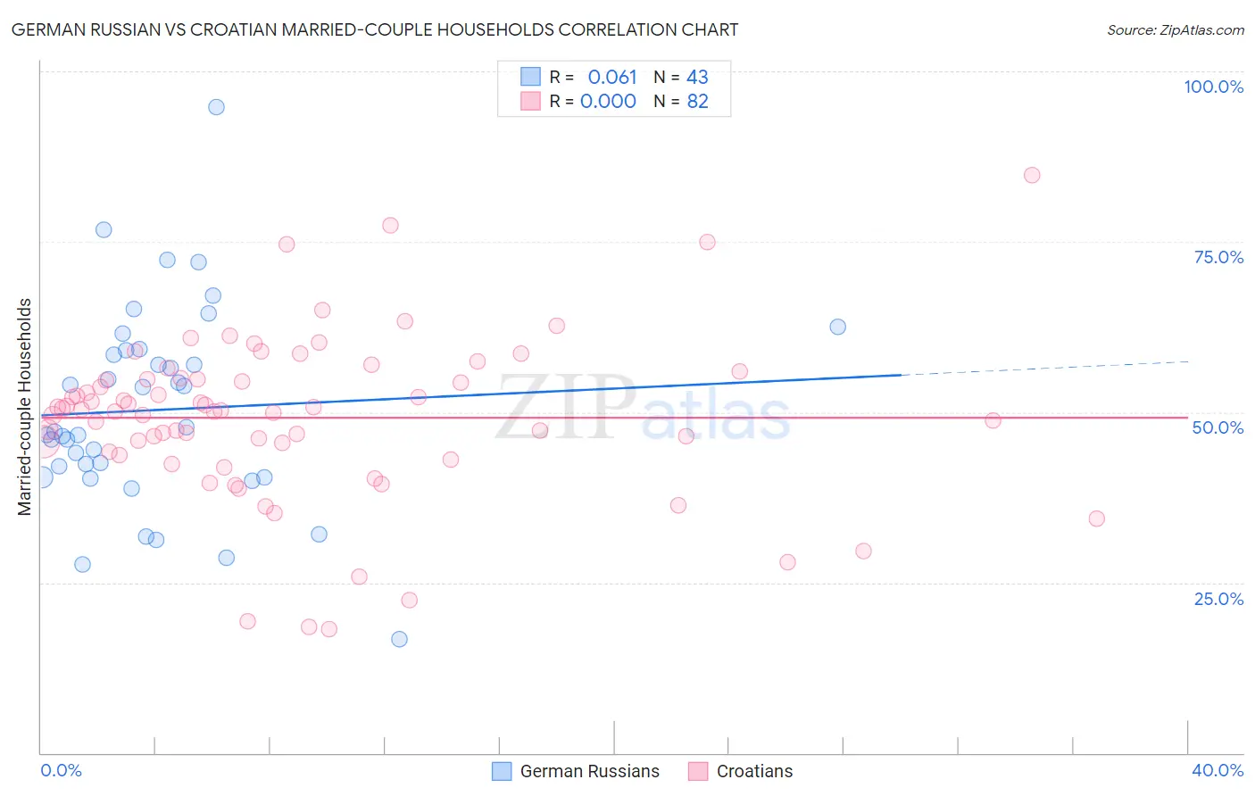 German Russian vs Croatian Married-couple Households