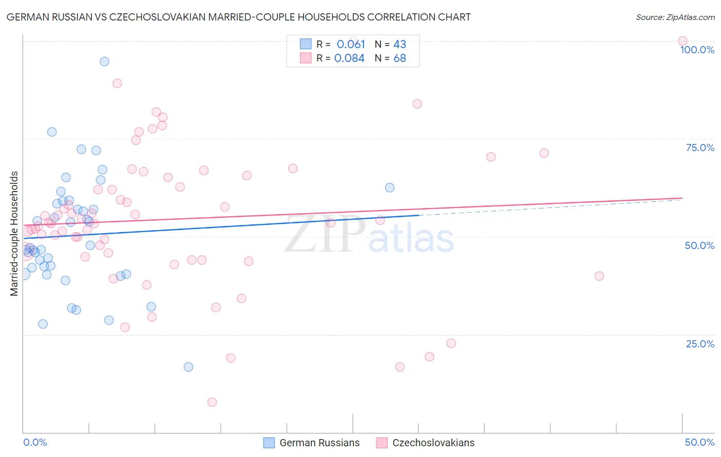 German Russian vs Czechoslovakian Married-couple Households