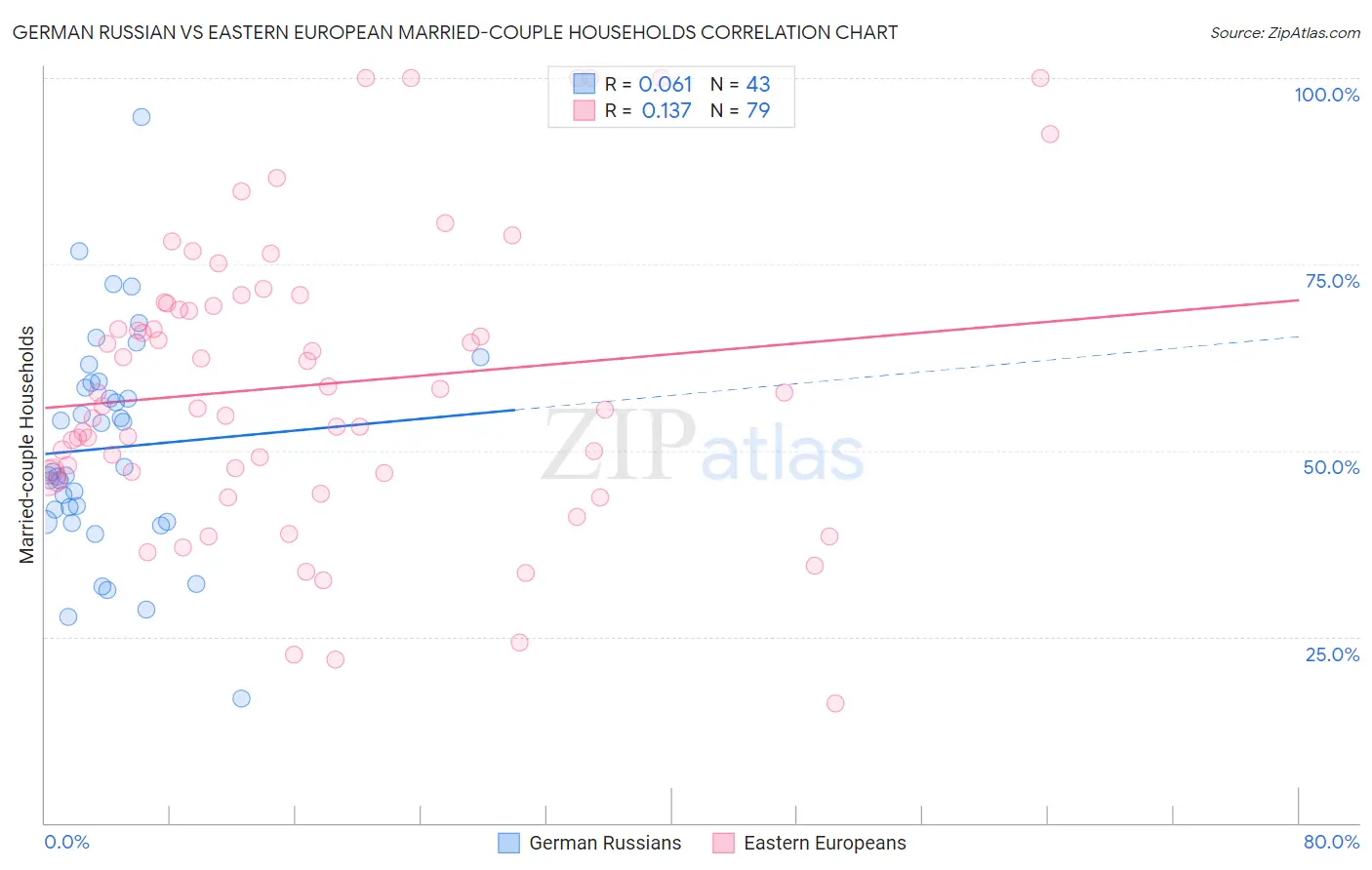 German Russian vs Eastern European Married-couple Households