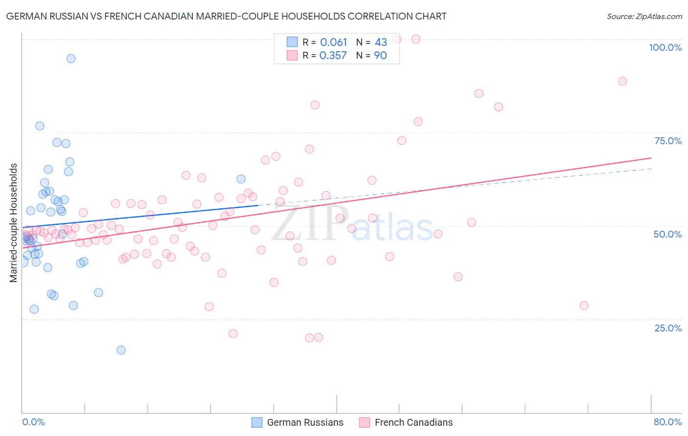 German Russian vs French Canadian Married-couple Households