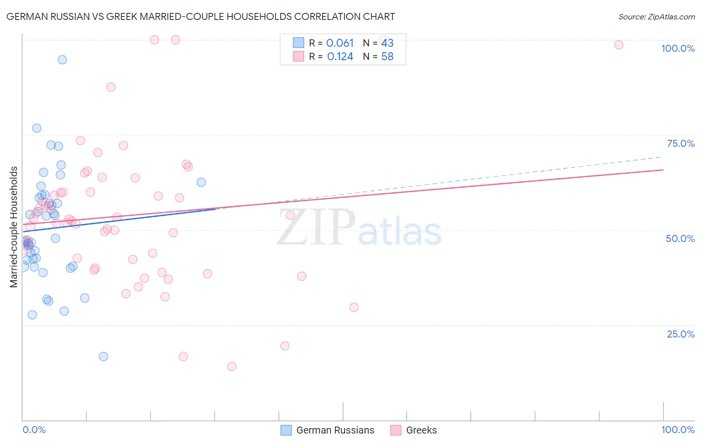 German Russian vs Greek Married-couple Households