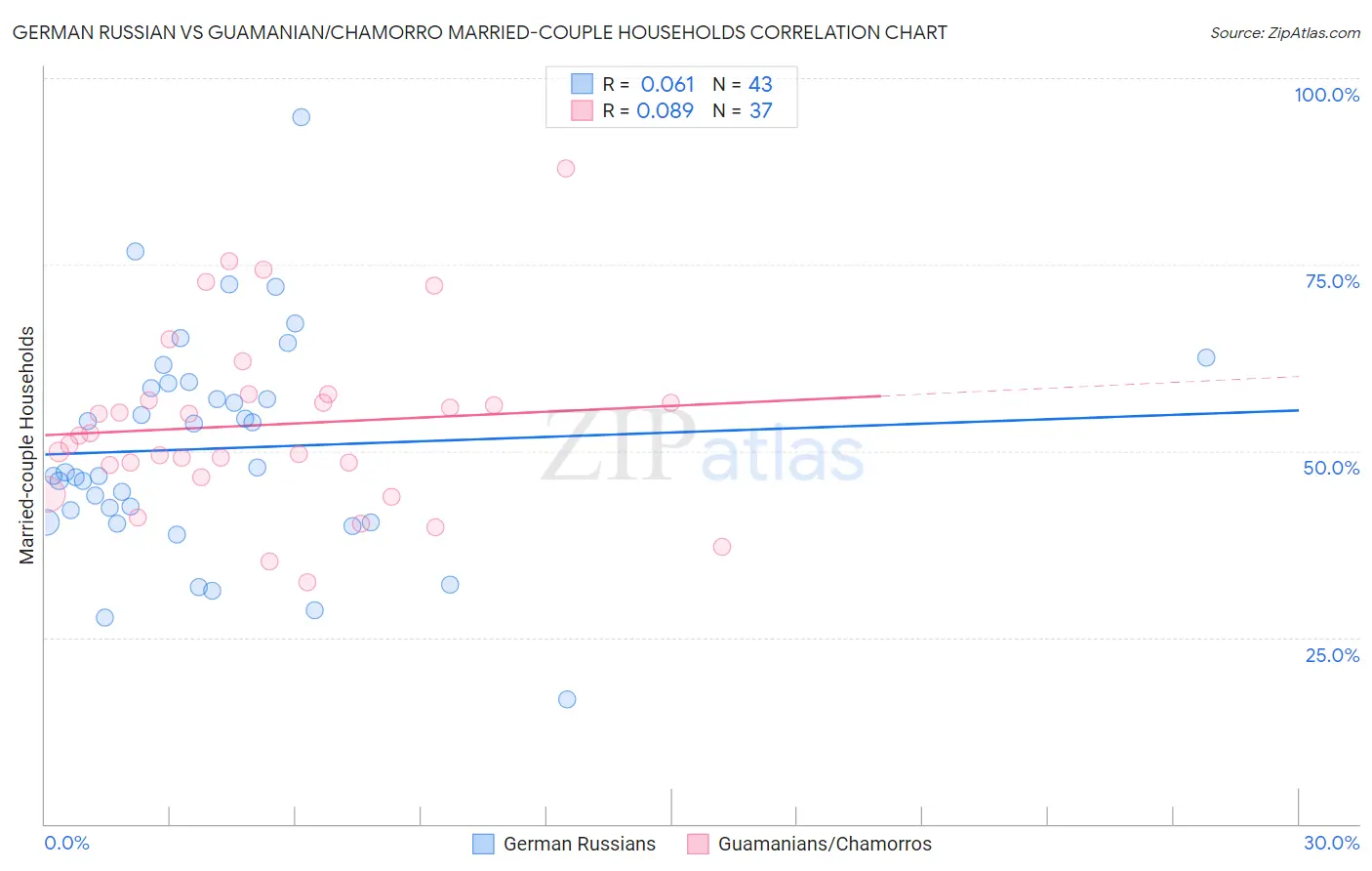 German Russian vs Guamanian/Chamorro Married-couple Households