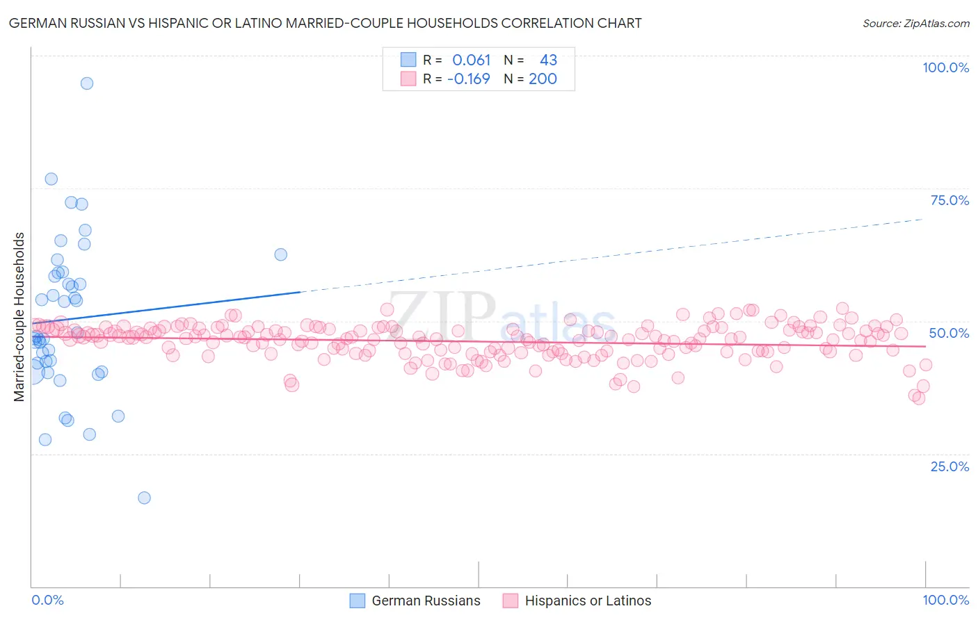 German Russian vs Hispanic or Latino Married-couple Households